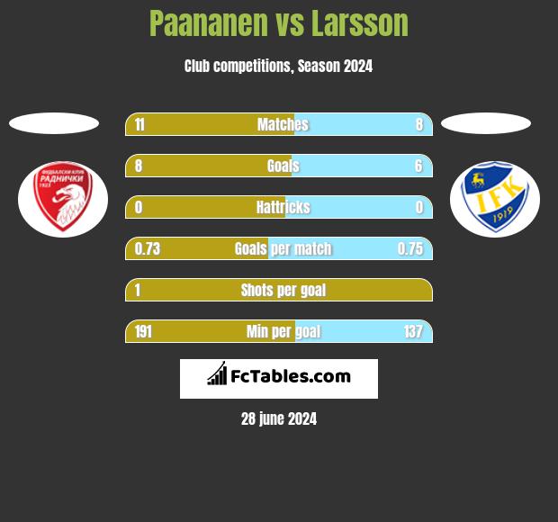 Paananen vs Larsson h2h player stats