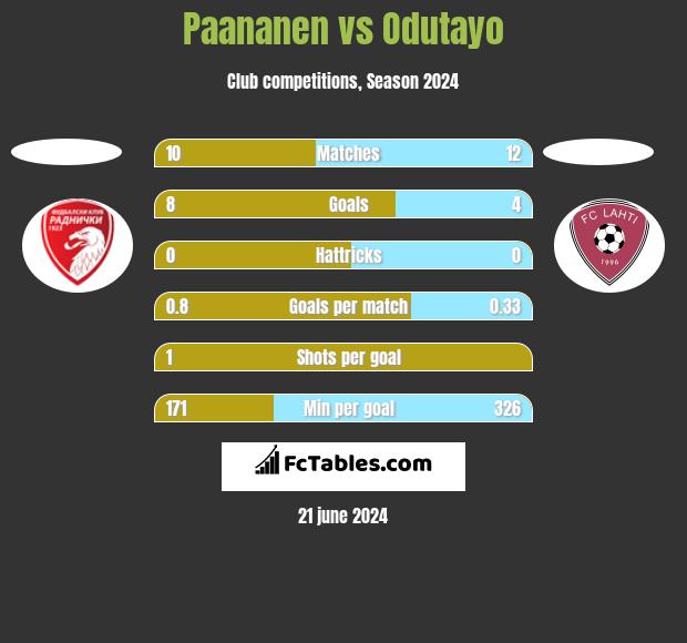 Paananen vs Odutayo h2h player stats
