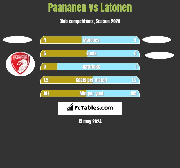 Paananen vs Latonen h2h player stats