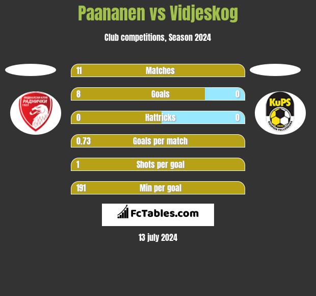 Paananen vs Vidjeskog h2h player stats