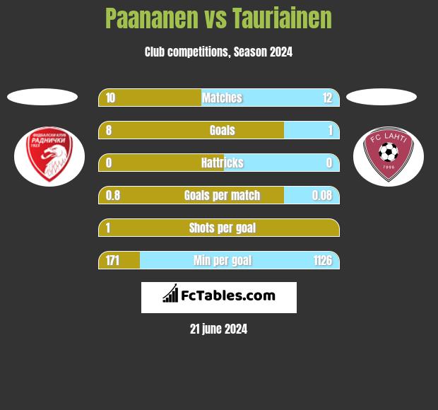Paananen vs Tauriainen h2h player stats