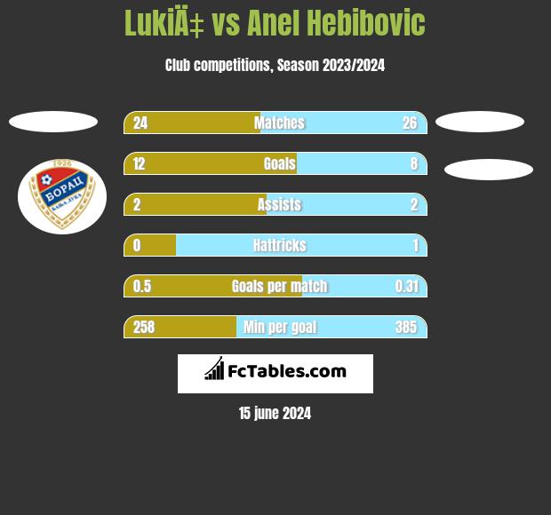 LukiÄ‡ vs Anel Hebibovic h2h player stats