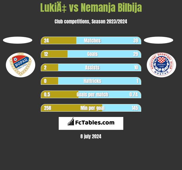 LukiÄ‡ vs Nemanja Bilbija h2h player stats
