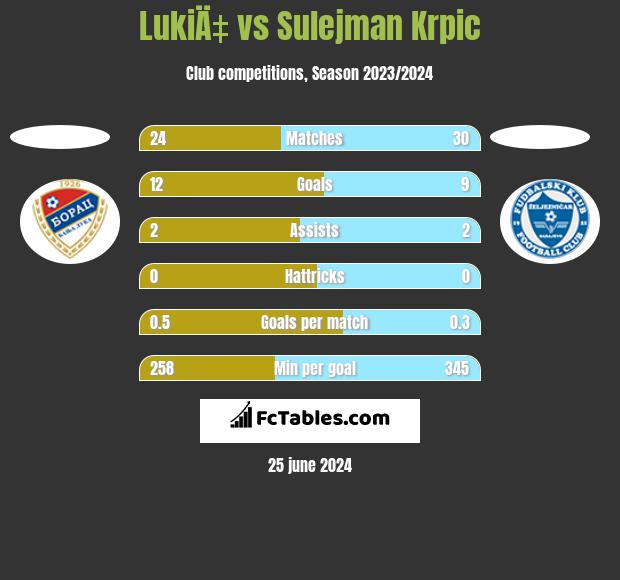 LukiÄ‡ vs Sulejman Krpic h2h player stats