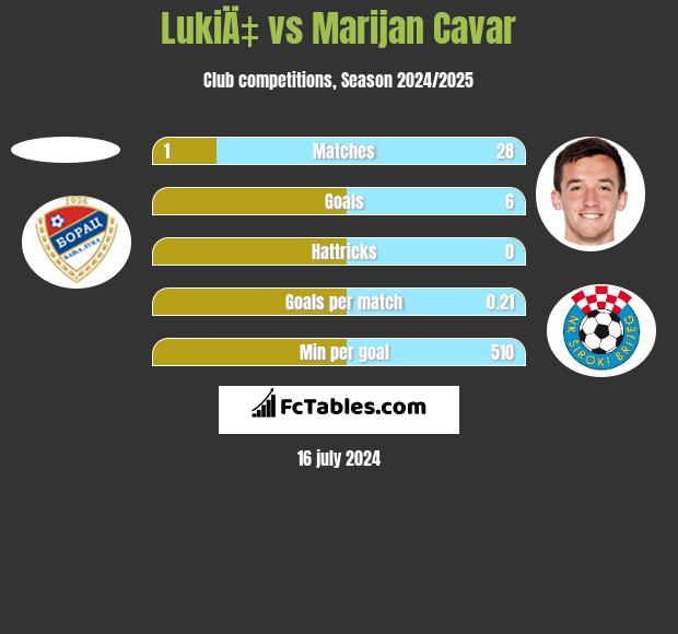 LukiÄ‡ vs Marijan Cavar h2h player stats