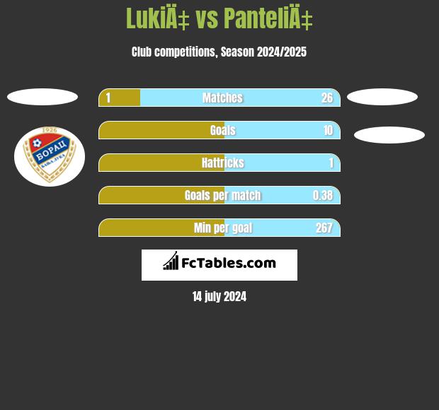 LukiÄ‡ vs PanteliÄ‡ h2h player stats