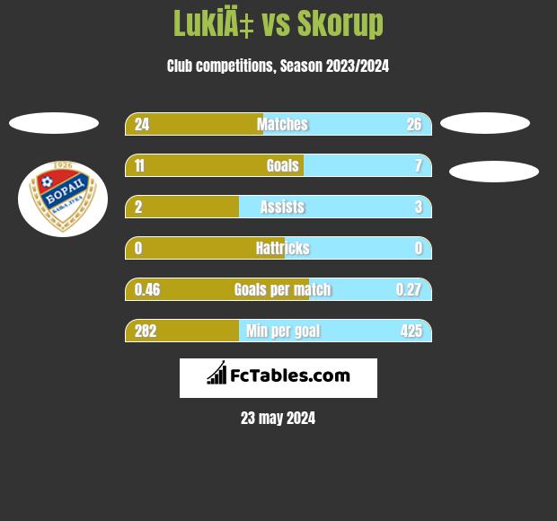 LukiÄ‡ vs Skorup h2h player stats