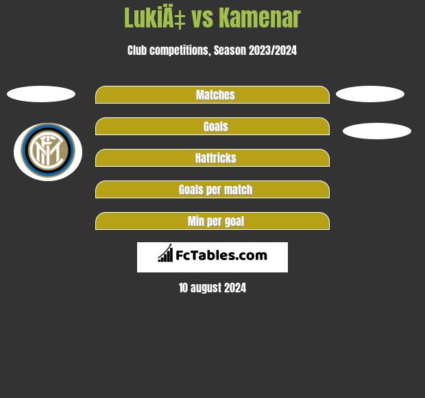 LukiÄ‡ vs Kamenar h2h player stats