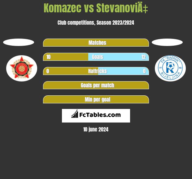 Komazec vs StevanoviÄ‡ h2h player stats