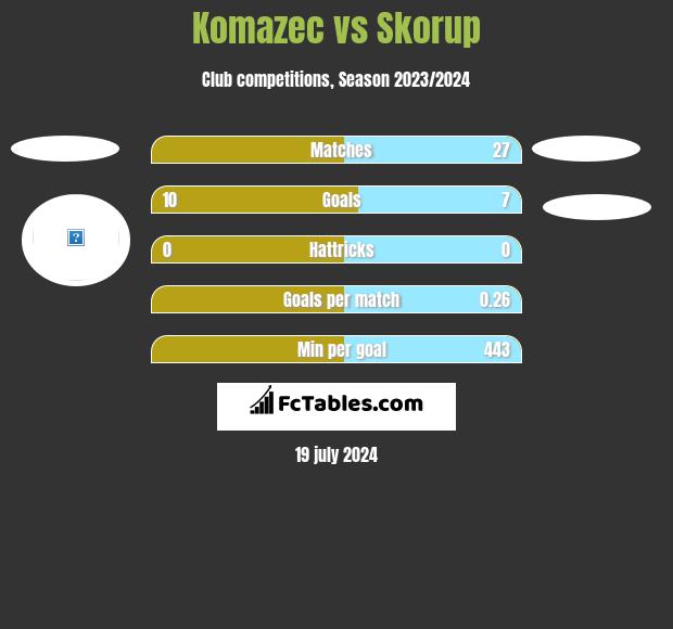 Komazec vs Skorup h2h player stats