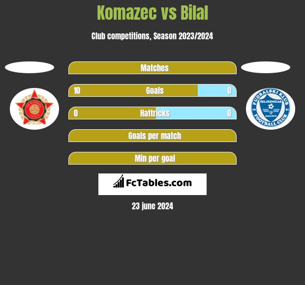 Komazec vs Bilal h2h player stats