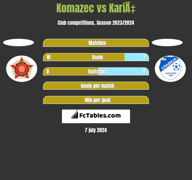 Komazec vs KariÄ‡ h2h player stats