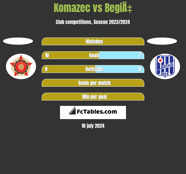 Komazec vs BegiÄ‡ h2h player stats