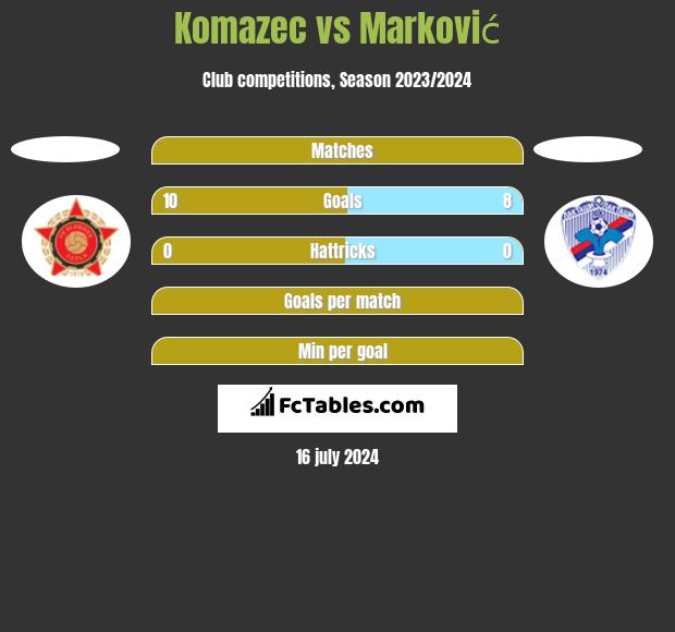 Komazec vs Marković h2h player stats