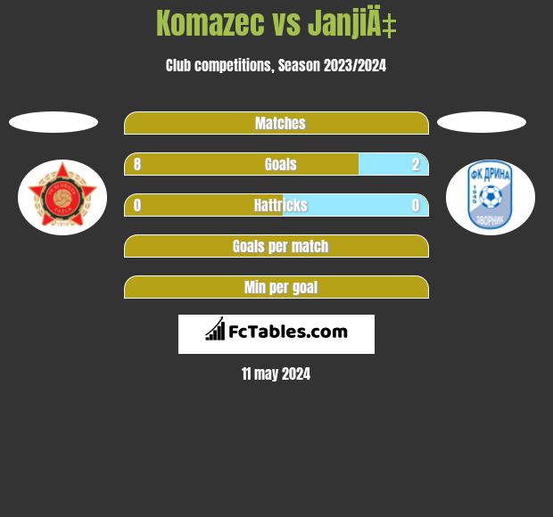 Komazec vs JanjiÄ‡ h2h player stats