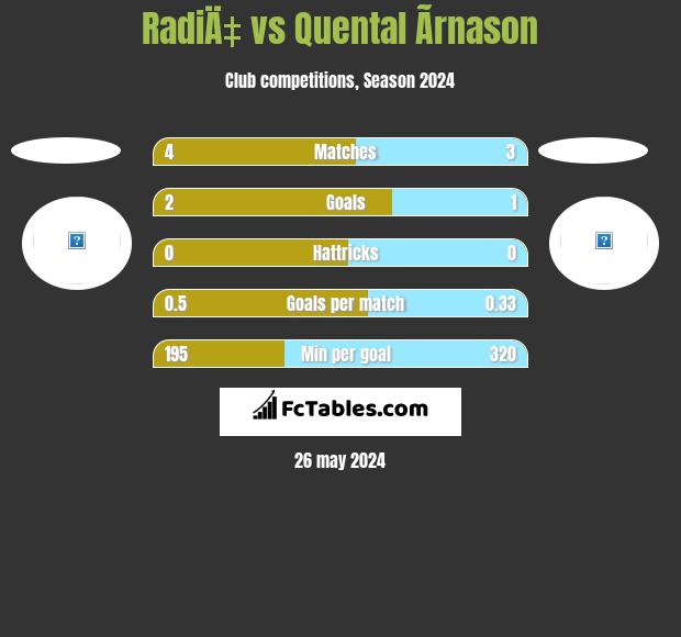 RadiÄ‡ vs Quental Ãrnason h2h player stats