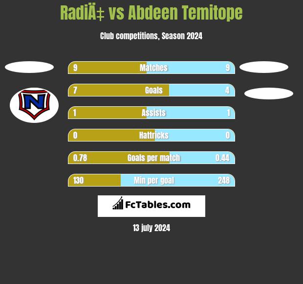 RadiÄ‡ vs Abdeen Temitope h2h player stats