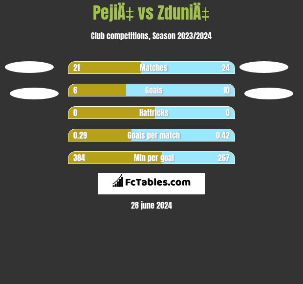 PejiÄ‡ vs ZduniÄ‡ h2h player stats