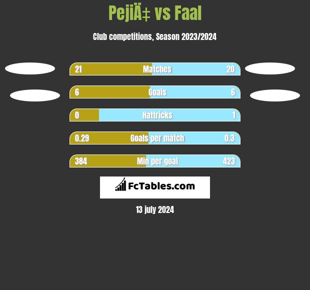 PejiÄ‡ vs Faal h2h player stats