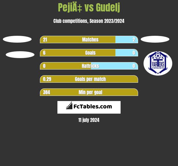 PejiÄ‡ vs Gudelj h2h player stats