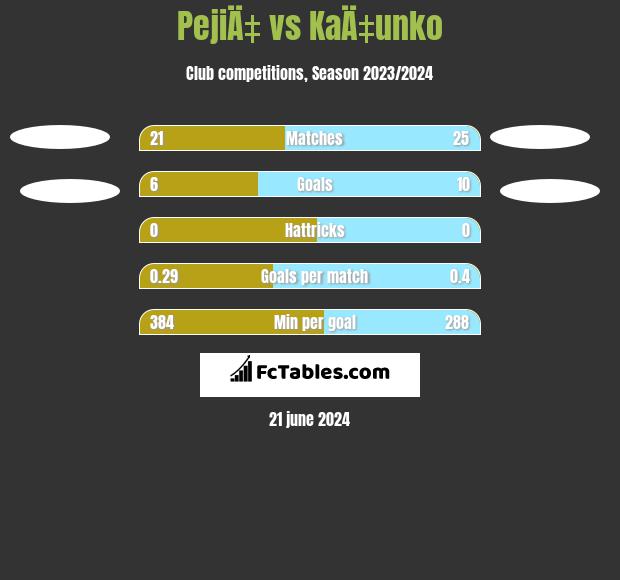 PejiÄ‡ vs KaÄ‡unko h2h player stats