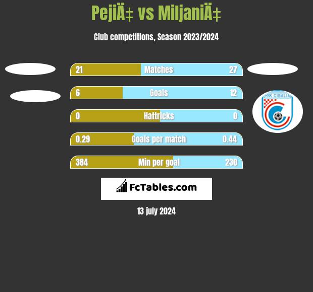 PejiÄ‡ vs MiljaniÄ‡ h2h player stats