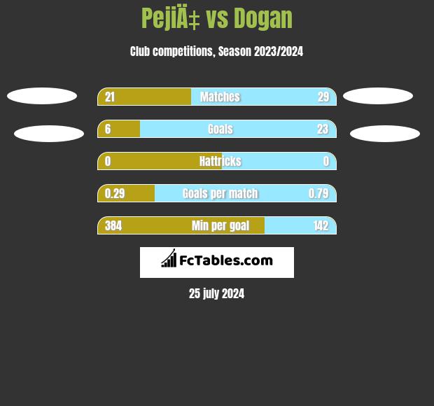 PejiÄ‡ vs Dogan h2h player stats