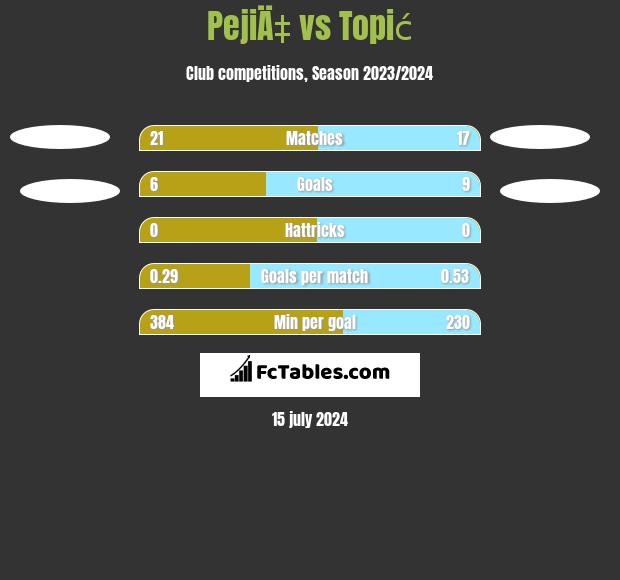 PejiÄ‡ vs Topić h2h player stats