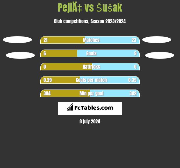 PejiÄ‡ vs Šušak h2h player stats
