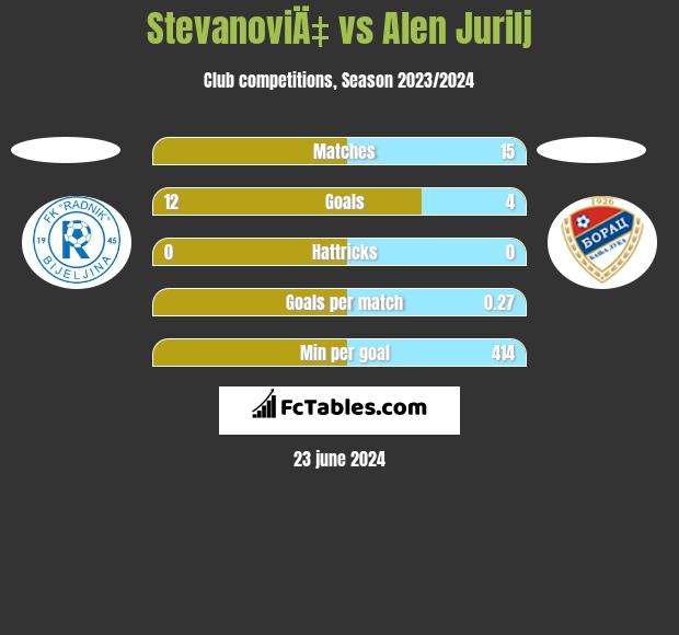 StevanoviÄ‡ vs Alen Jurilj h2h player stats