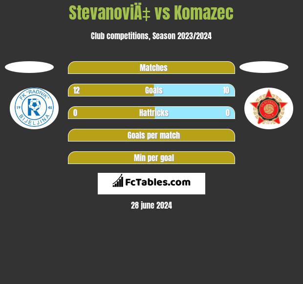 StevanoviÄ‡ vs Komazec h2h player stats