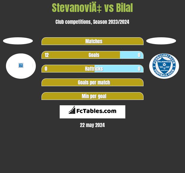 StevanoviÄ‡ vs Bilal h2h player stats