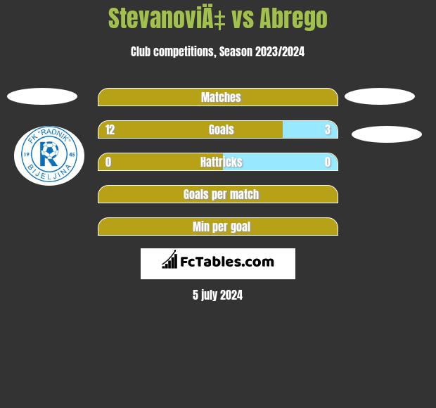 StevanoviÄ‡ vs Abrego h2h player stats