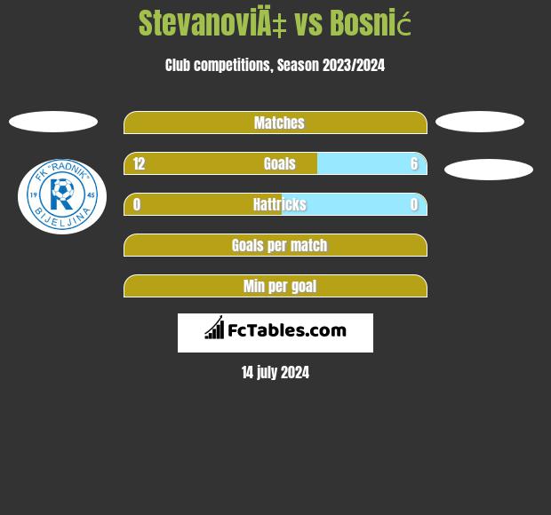 StevanoviÄ‡ vs Bosnić h2h player stats