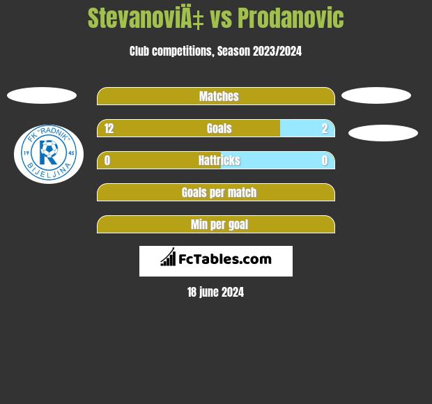 StevanoviÄ‡ vs Prodanovic h2h player stats