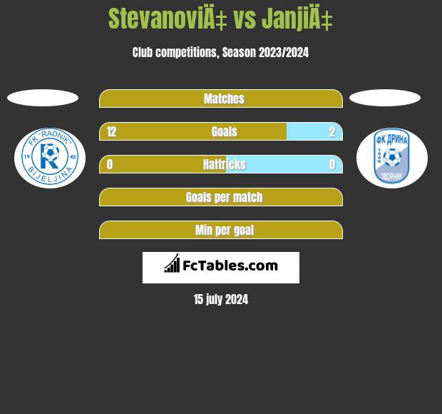 StevanoviÄ‡ vs JanjiÄ‡ h2h player stats