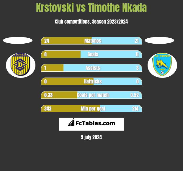 Krstovski vs Timothe Nkada h2h player stats