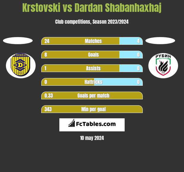 Krstovski vs Dardan Shabanhaxhaj h2h player stats