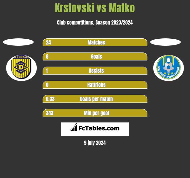 Krstovski vs Matko h2h player stats