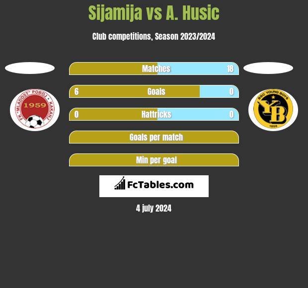 Sijamija vs A. Husic h2h player stats