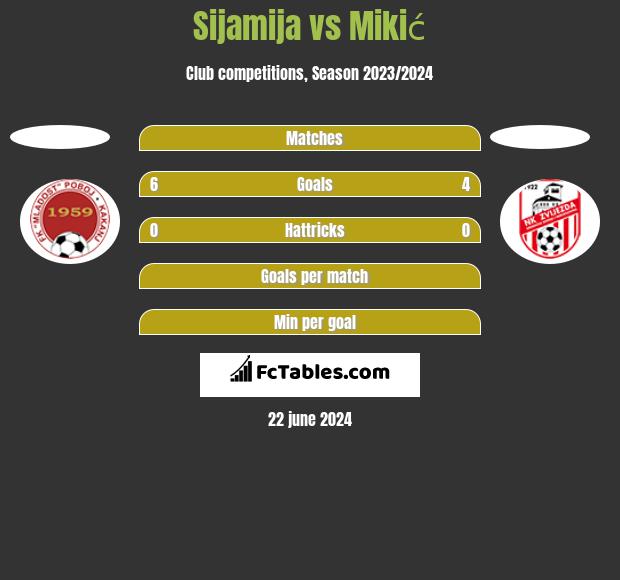 Sijamija vs Mikić h2h player stats