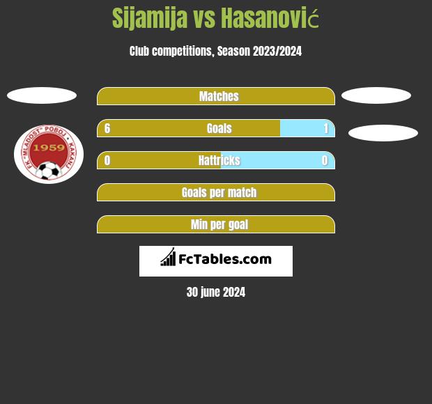 Sijamija vs Hasanović h2h player stats