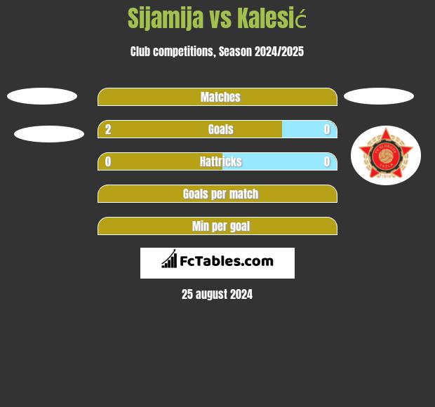 Sijamija vs Kalesić h2h player stats