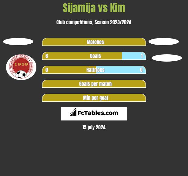 Sijamija vs Kim h2h player stats