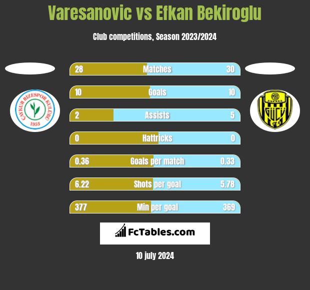 Varesanovic vs Efkan Bekiroglu h2h player stats