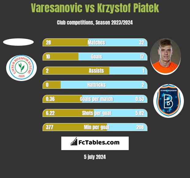 Varesanovic vs Krzystof Piatek h2h player stats