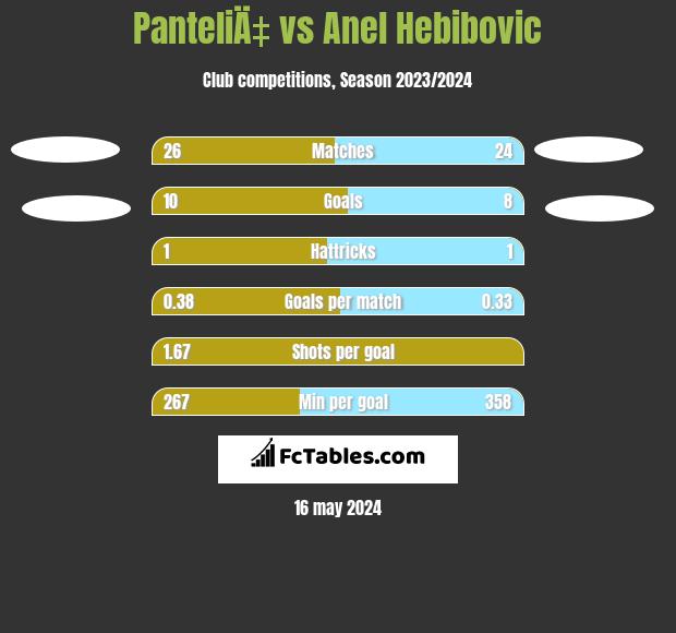 PanteliÄ‡ vs Anel Hebibovic h2h player stats