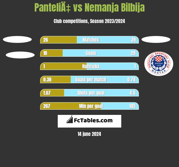 PanteliÄ‡ vs Nemanja Bilbija h2h player stats