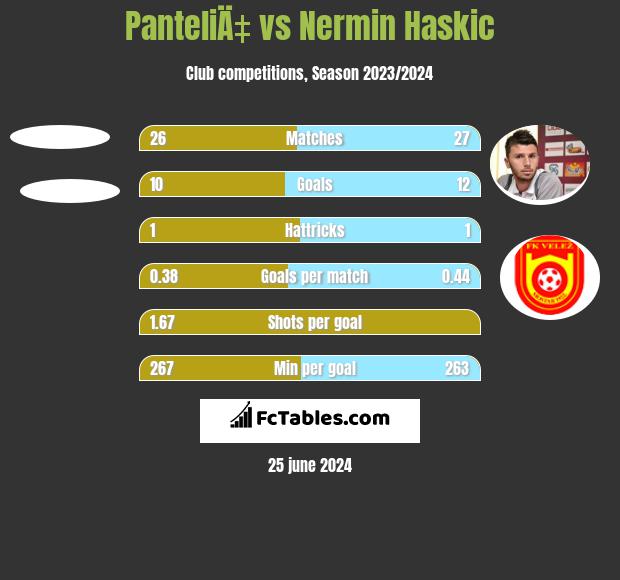 PanteliÄ‡ vs Nermin Haskic h2h player stats