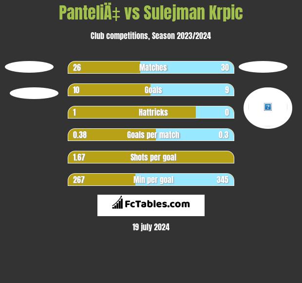 PanteliÄ‡ vs Sulejman Krpic h2h player stats